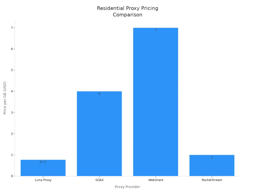 Bar chart comparing residential proxy pricing per GB for Luna Proxy, SOAX, Webshare, and PacketStream