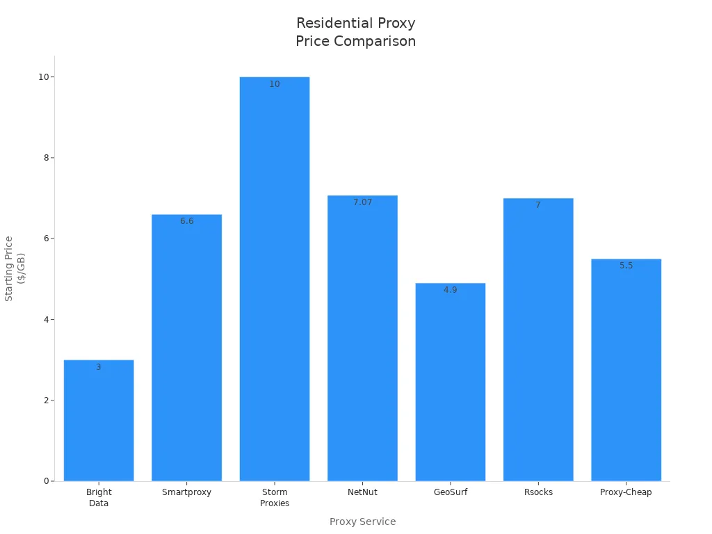 Bar chart comparing starting residential proxy prices per GB for seven SEO proxy services