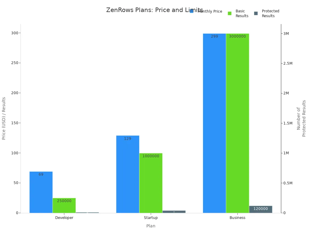 Bar chart comparing ZenRows plans by monthly price, basic results, and protected results.