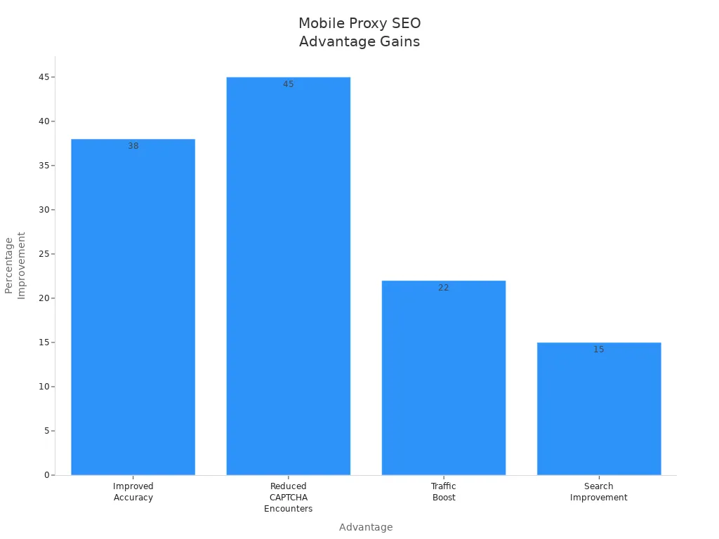 Bar chart showing percentage improvements for SEO advantages using mobile proxies