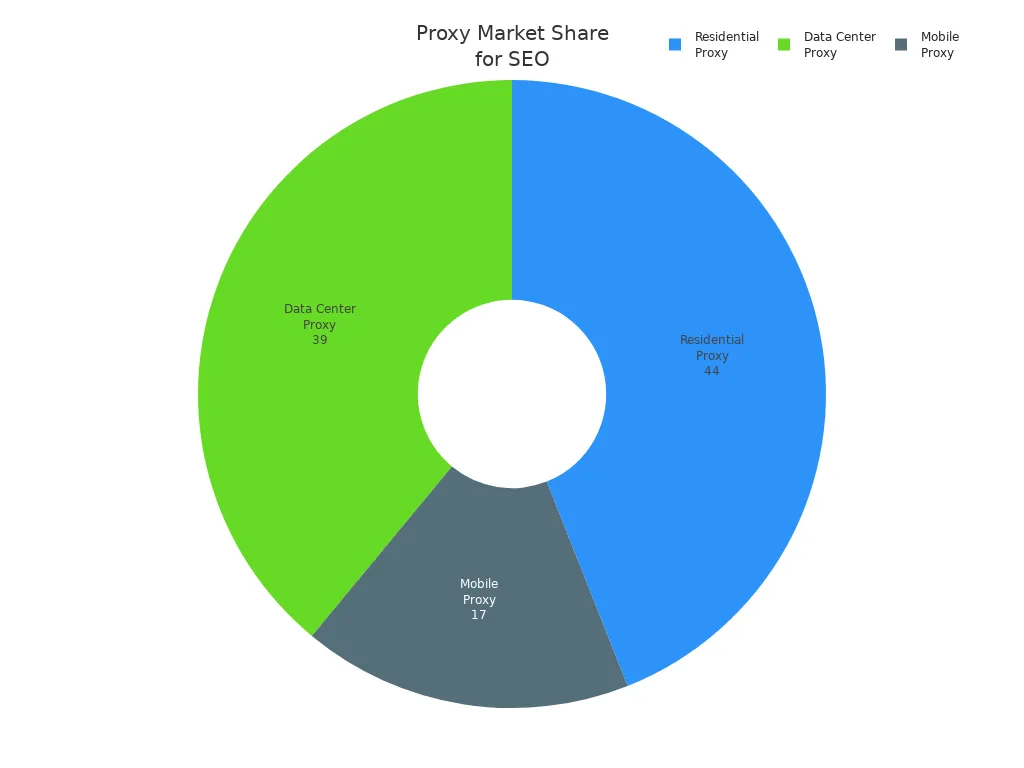 Pie chart showing market share of data center, residential, and mobile proxies for SEO