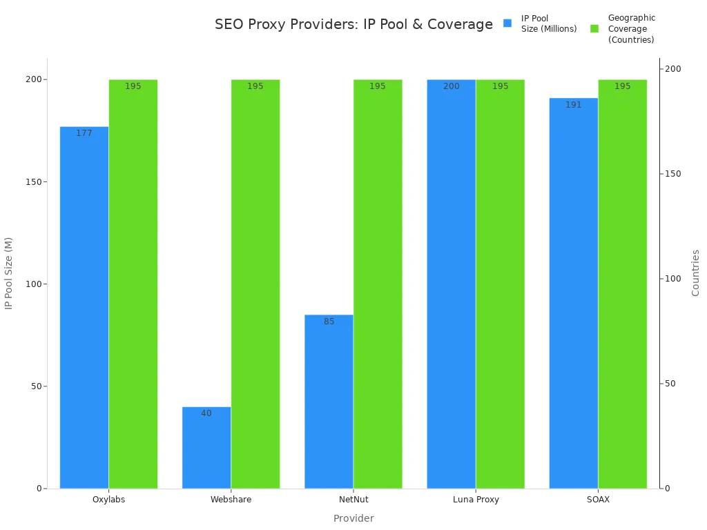 Bar chart comparing IP pool sizes and geographic coverage of top SEO proxy providers