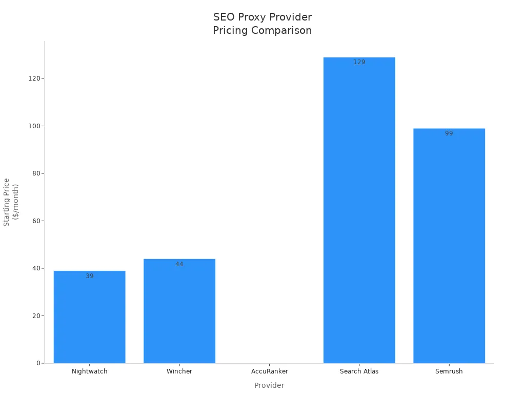 Bar chart comparing starting monthly prices of five SEO proxy providers