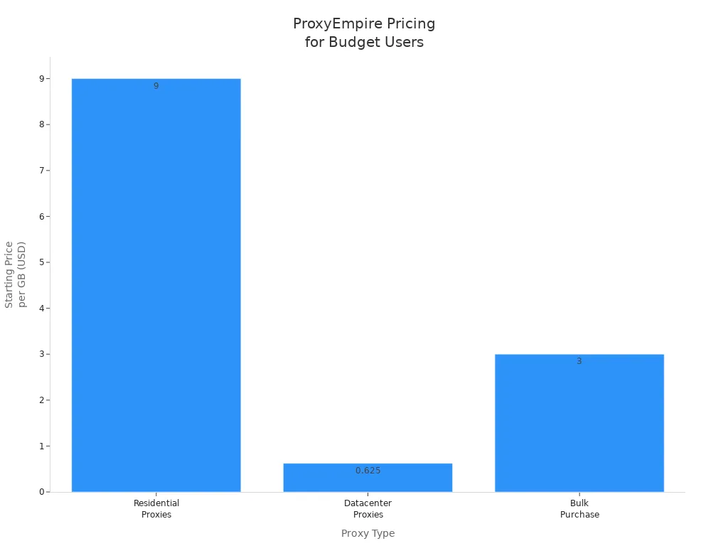 Bar chart comparing ProxyEmpire'
style=