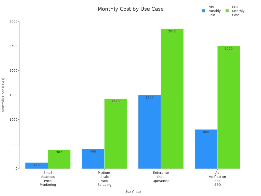 Bar chart comparing minimum and maximum monthly costs for different web scraping proxy use cases
