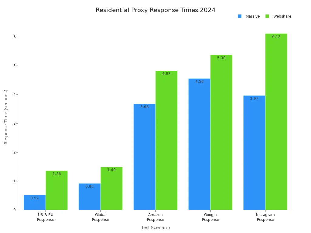 Bar chart comparing response times of Massive and Webshare proxies across five scenarios in 2024