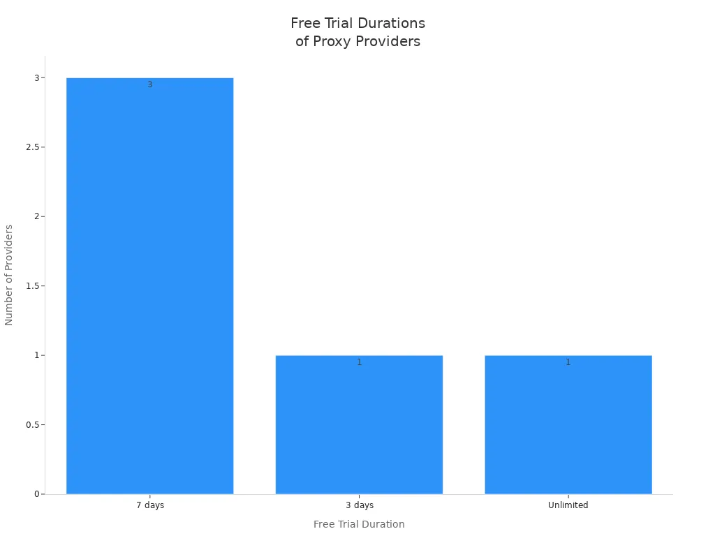 Bar chart showing the count of proxy providers by free trial duration