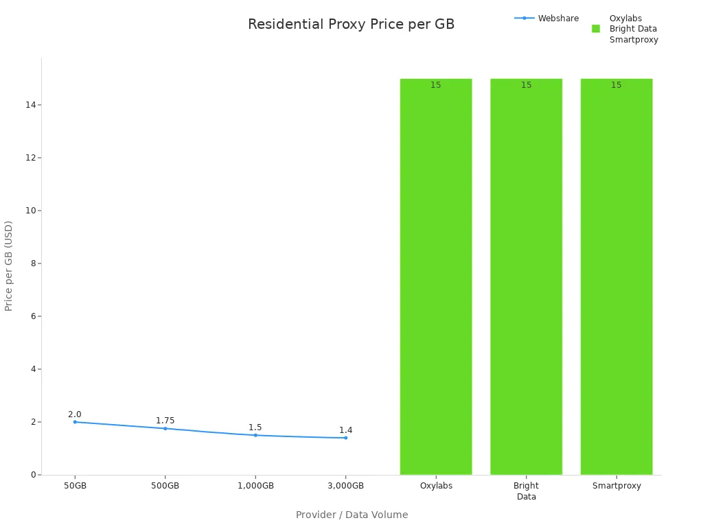 Chart comparing price per GB for top residential proxy providers