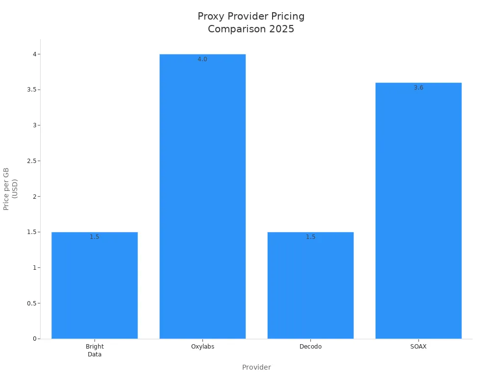 Bar chart comparing pay-as-you-go pricing per GB for top proxy providers in 2025