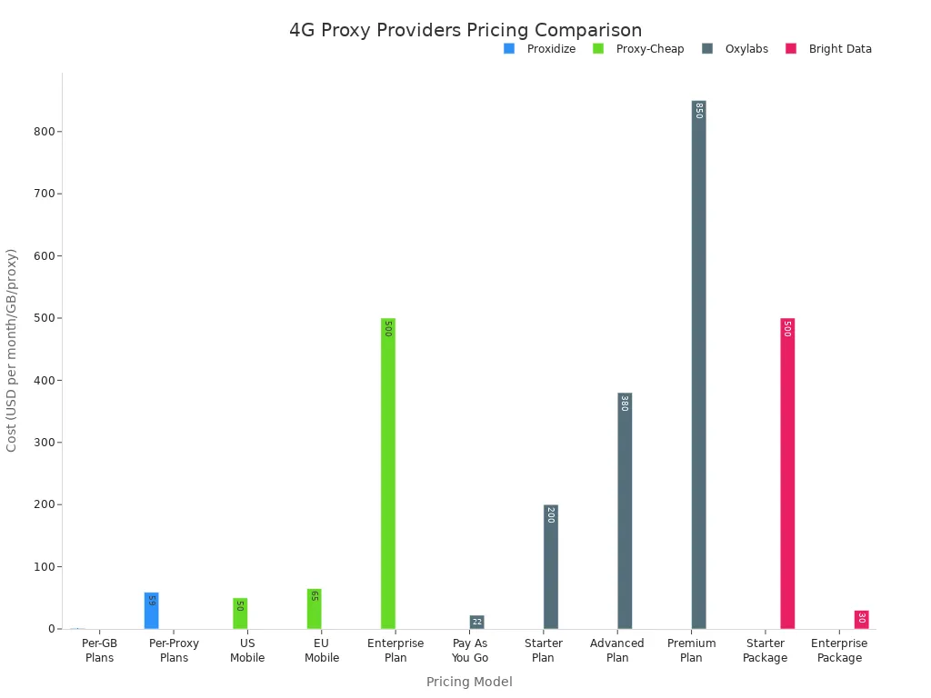 Bar chart comparing costs of top 4G mobile rotating proxy providers by pricing model