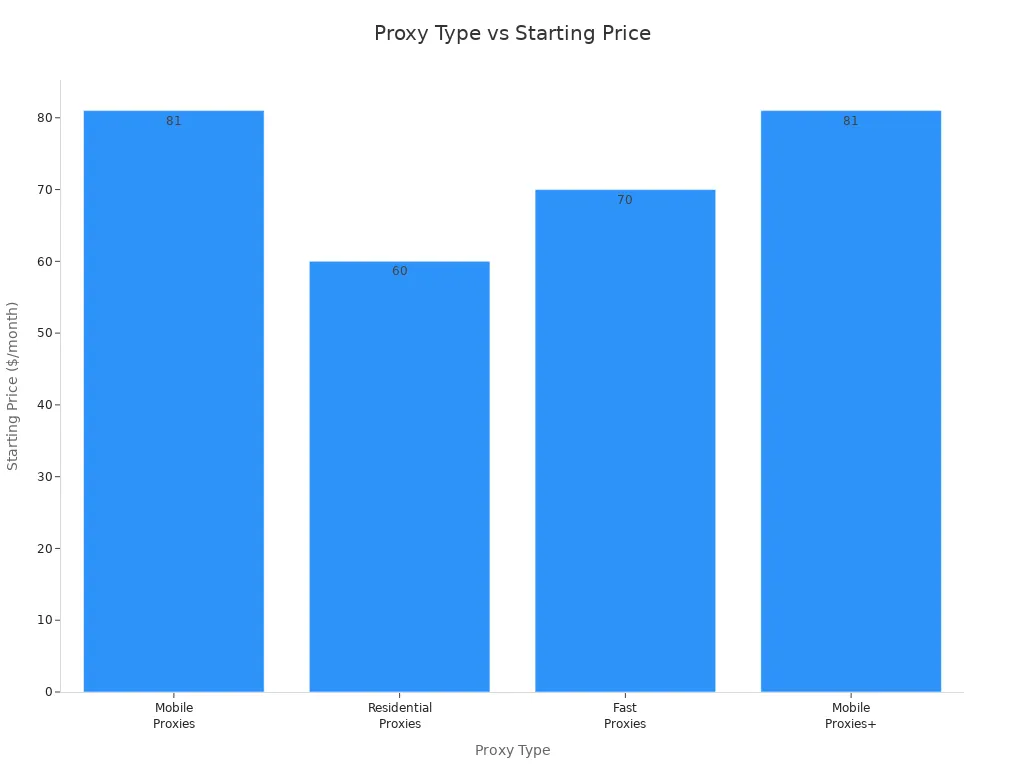 Bar chart comparing starting prices of proxy types