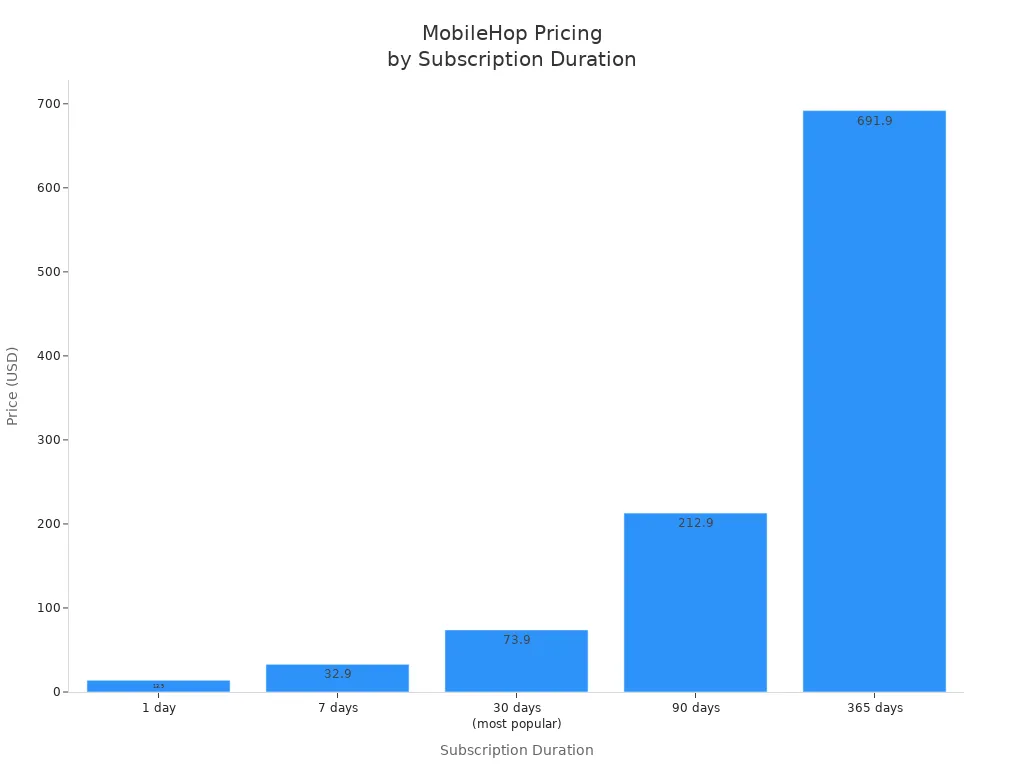 Bar chart showing MobileHop pricing for 1, 7, 30, 90, and 365 day subscriptions