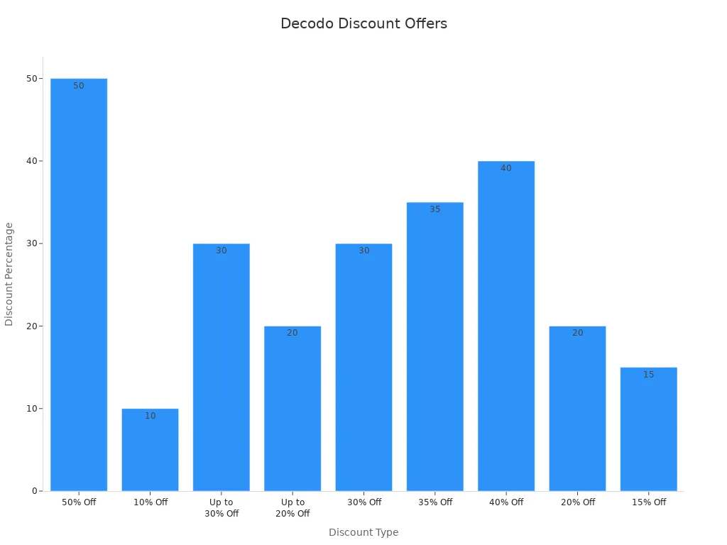 Bar chart showing Decodo discount percentages for various deals
