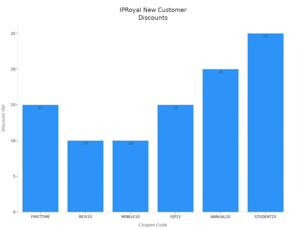 Bar chart comparing IPRoyal new customer discount percentages by coupon code