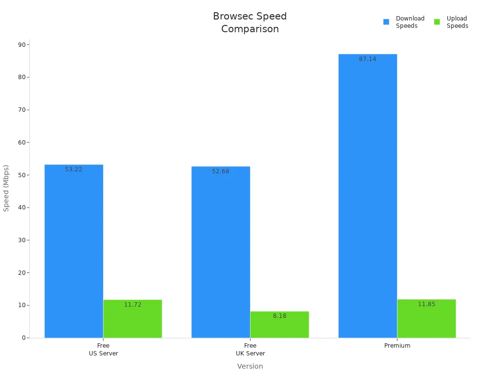 Bar chart comparing download and upload speeds for Browsec free and premium versions