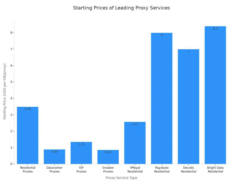 Bar chart comparing starting prices of leading proxy services in 2025