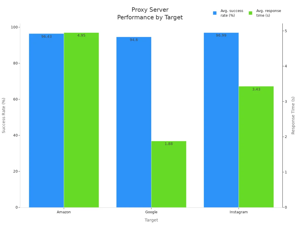 Bar chart comparing proxy server success rate and response time for Amazon, Google, and Instagram