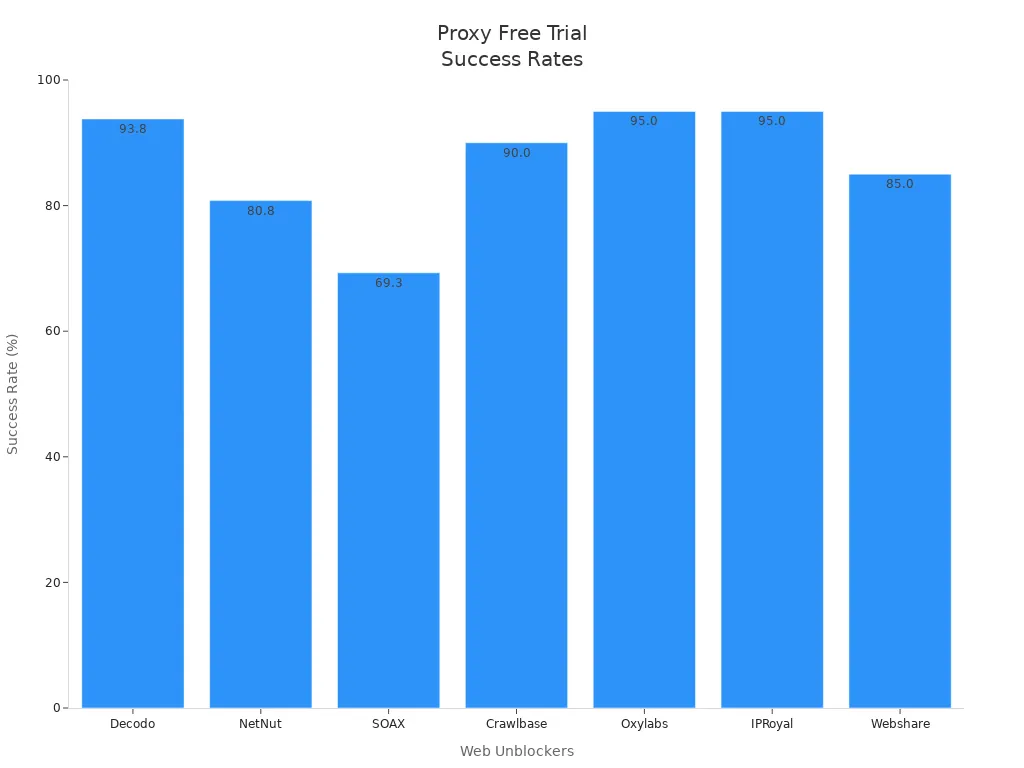 Bar chart showing success rates of various proxy free trial services in bypassing geo-restrictions