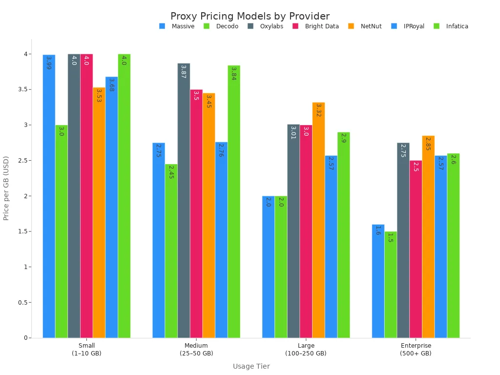 Bar chart comparing proxy pricing per GB across providers and usage tiers