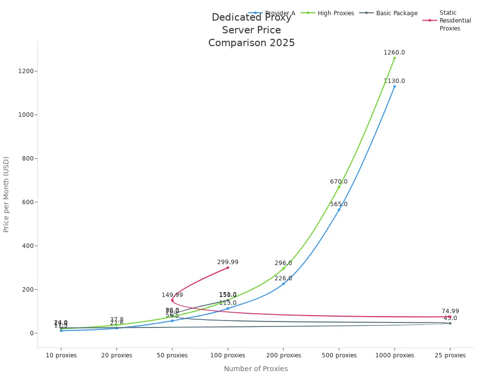 Line chart comparing monthly prices for dedicated proxy servers across providers in 2025
