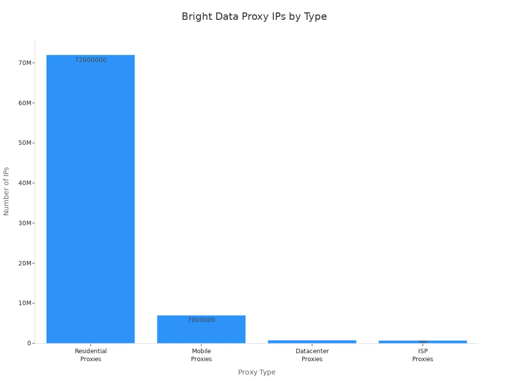 Bar chart comparing number of IPs for each Bright Data proxy type