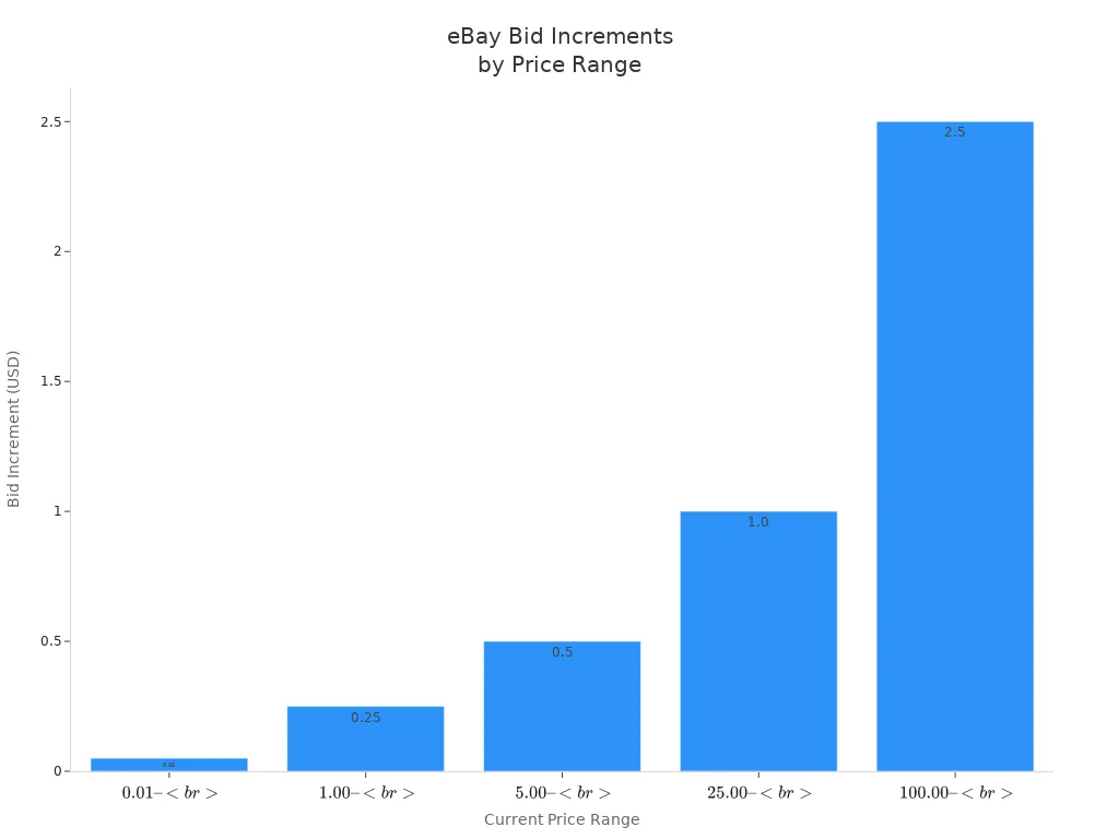 Bar chart showing eBay bid increments for different price ranges