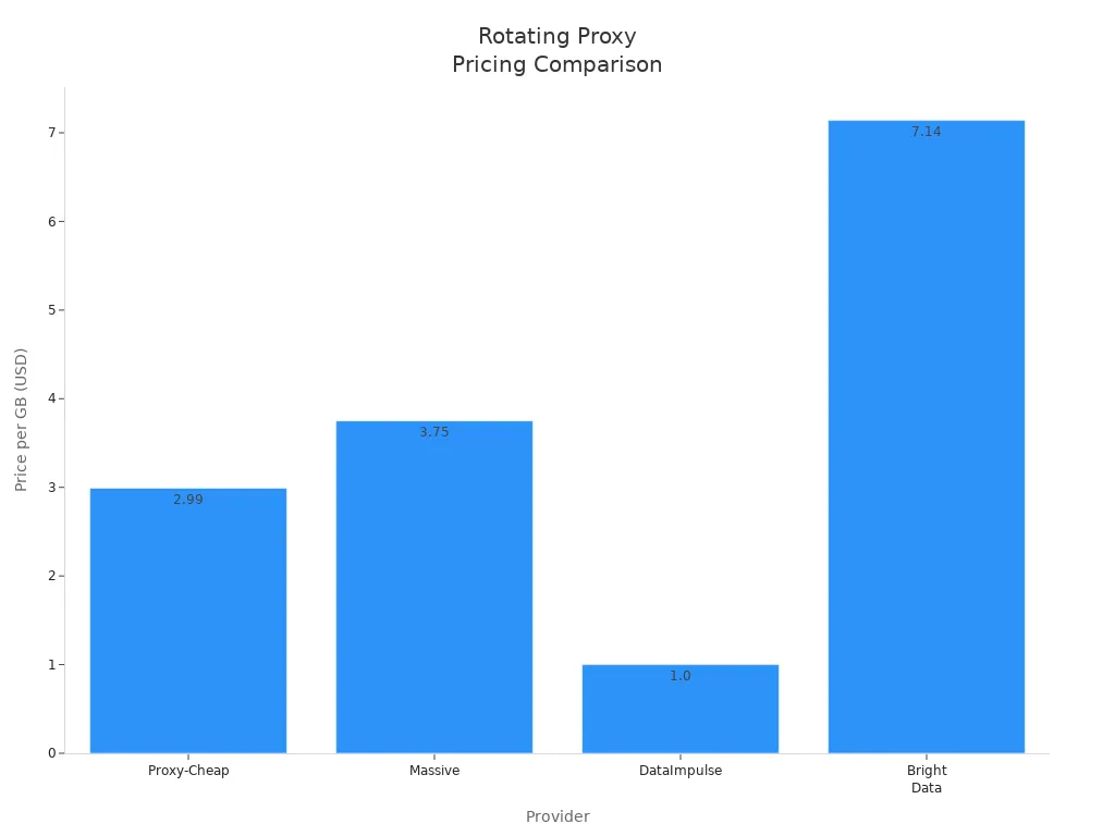 Bar chart comparing price per GB of rotating proxies from Proxy-Cheap, Massive, DataImpulse, and Bright Data