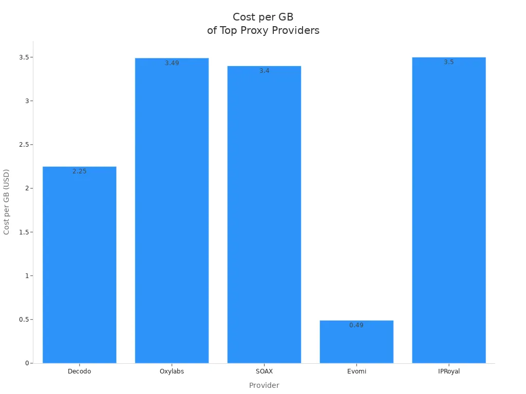 Bar chart comparing cost per GB for five USA rotating proxy providers in 2025