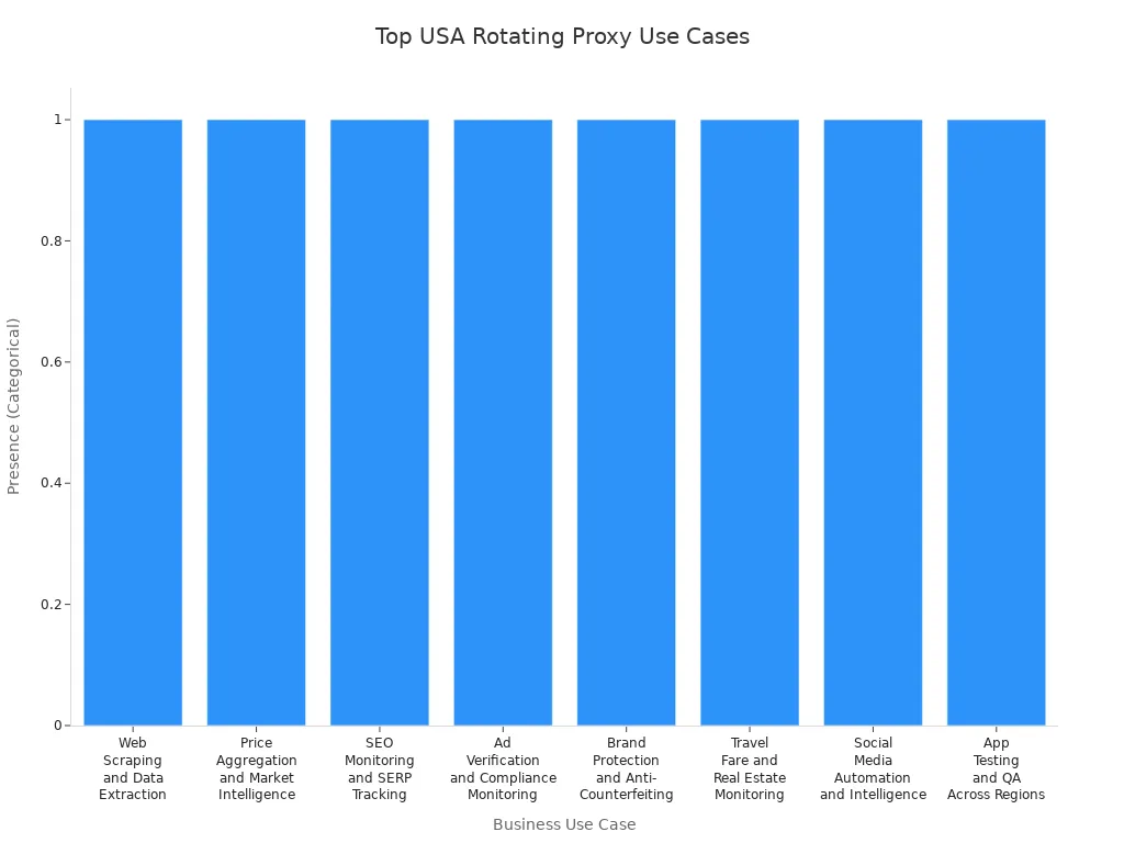 Bar chart showing the most frequent business use cases for USA rotating proxies in 2025