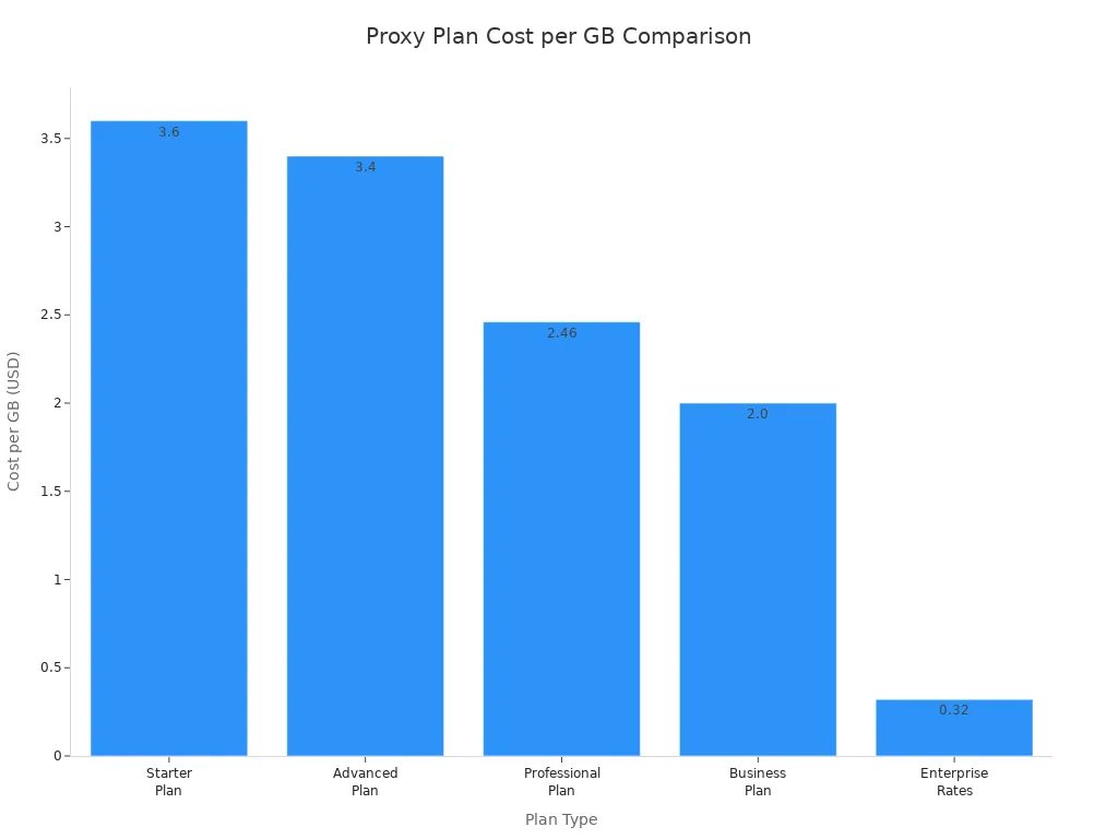Bar chart comparing cost per GB for proxy plans from starter to enterprise