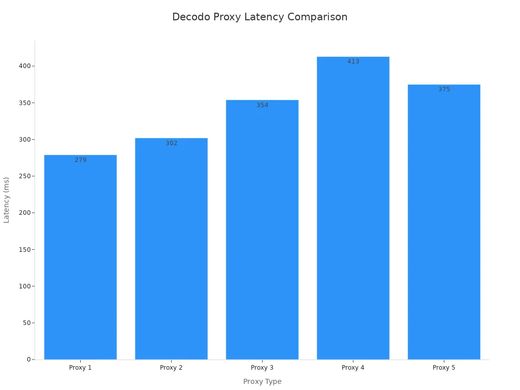 Bar chart comparing latency of five Decodo proxy types