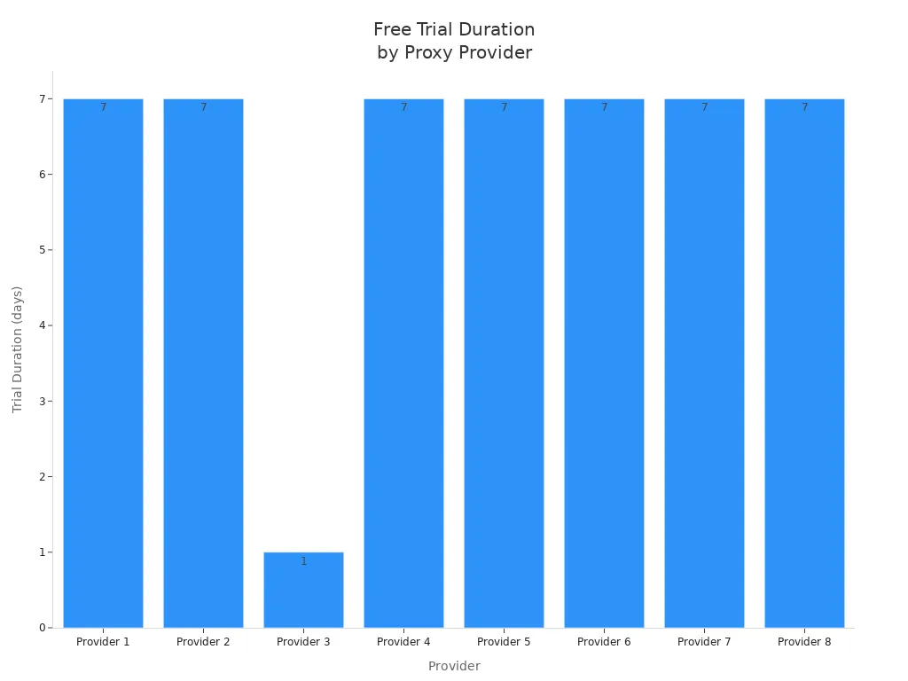 Bar chart comparing free trial durations of leading data center rotating proxy providers