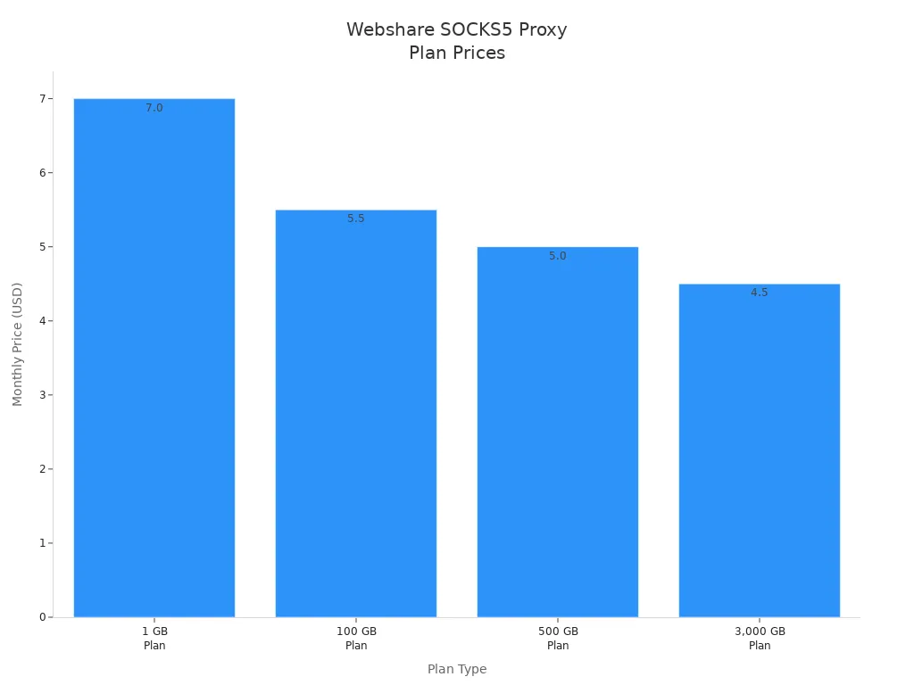 Bar chart comparing monthly prices of Webshare SOCKS5 proxy plans