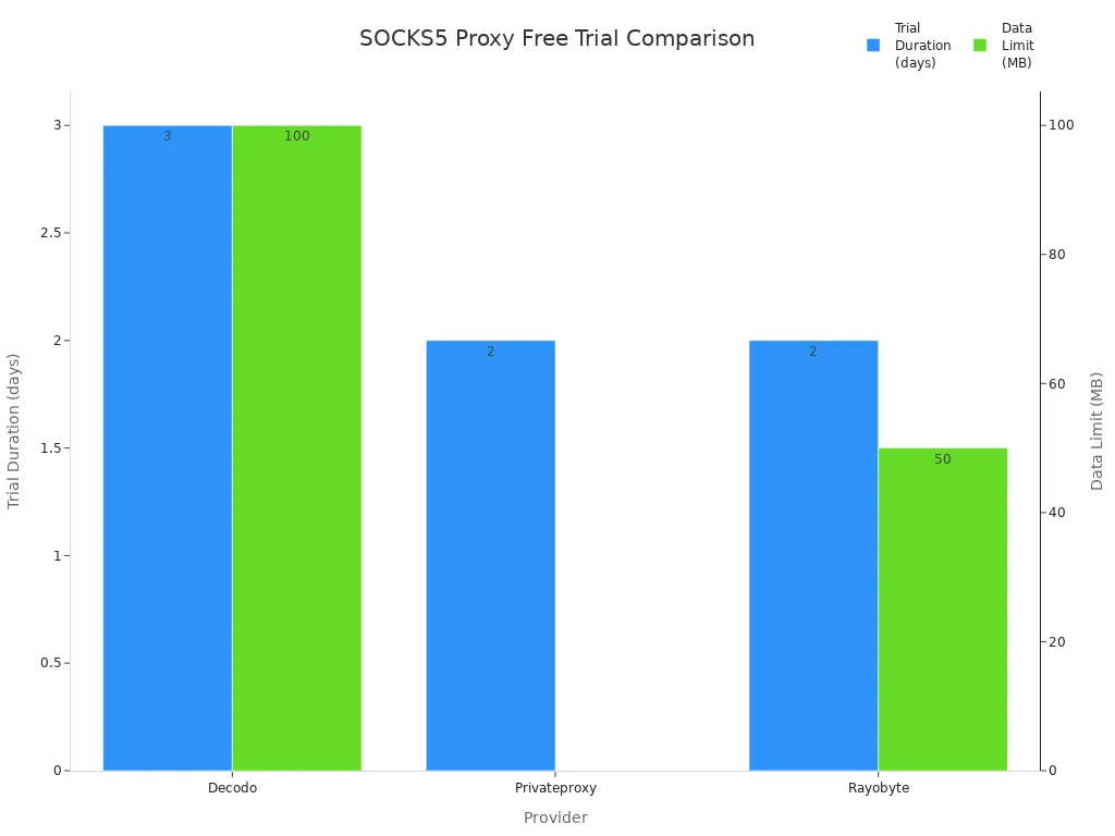 Bar chart comparing SOCKS5 proxy providers'
                style=