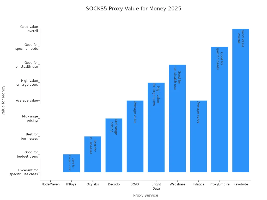 Bar chart comparing value for money of SOCKS5 proxy services in 2025
