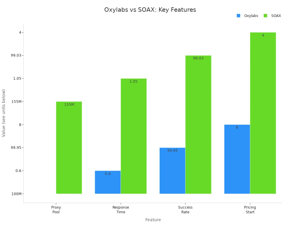 Bar chart comparing Oxylabs and SOAX on proxy pool size, response time, success rate, and pricing