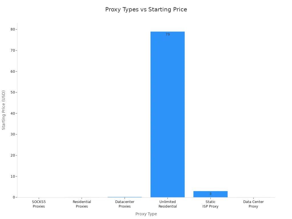 Bar chart comparing starting prices of SOCKS5, residential, datacenter, unlimited residential, static ISP, and data center proxies