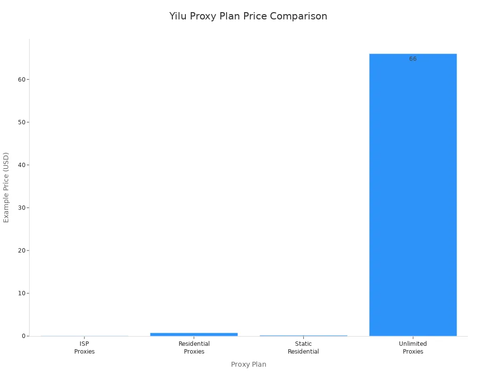 Bar chart comparing example prices of Yilu Proxy plans