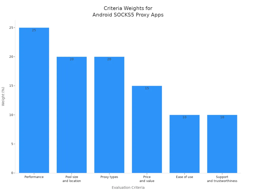 Bar chart showing weights of criteria for evaluating Android SOCKS5 proxy apps