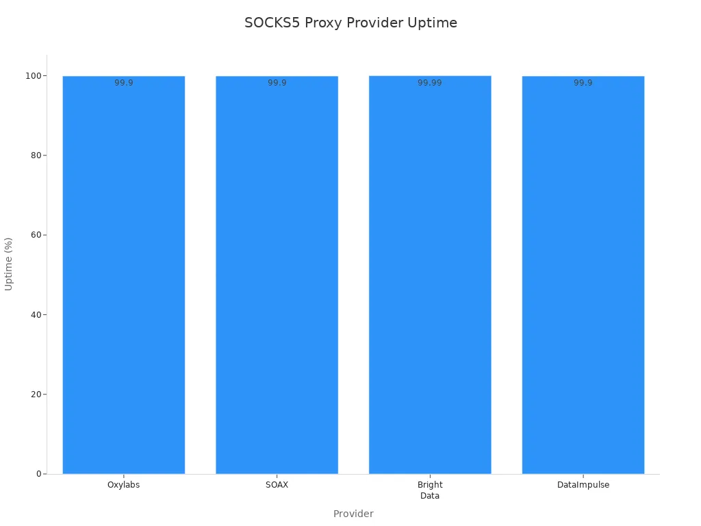 Bar chart comparing uptime percentages of SOCKS5 proxy providers