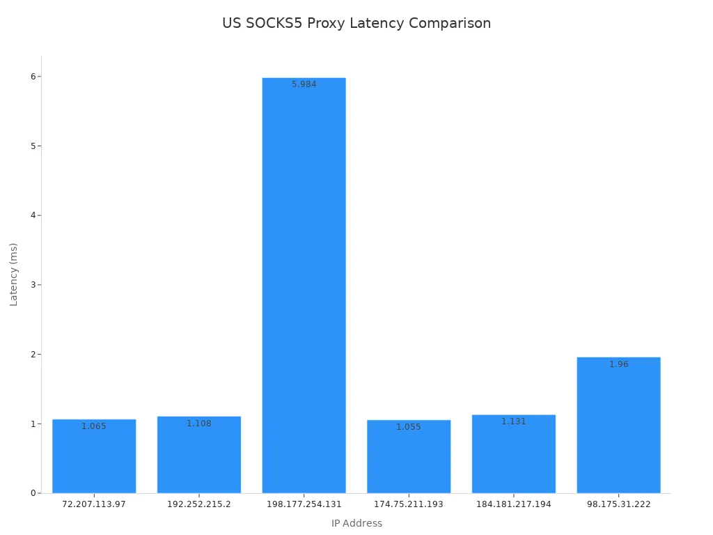 Bar chart comparing latency of US SOCKS5 proxy IPs