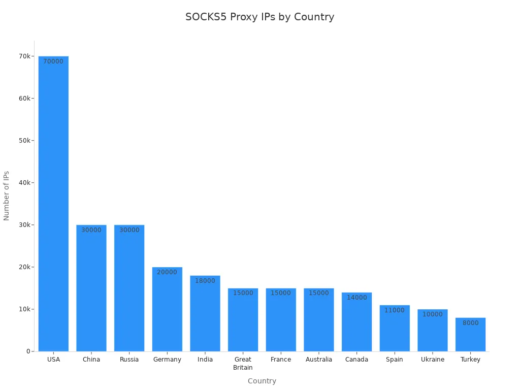 Bar chart showing number of SOCKS5 proxy IPs by country