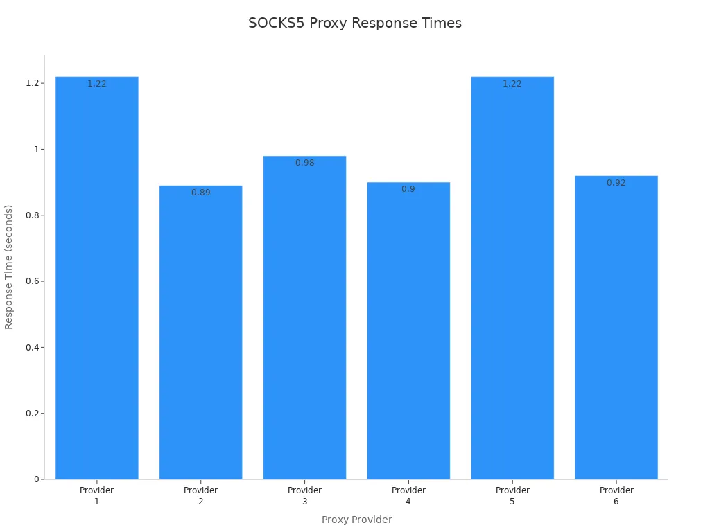 Bar chart comparing response times of leading SOCKS5 proxy providers