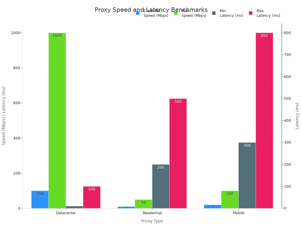 Bar chart comparing proxy types by speed and latency benchmarks