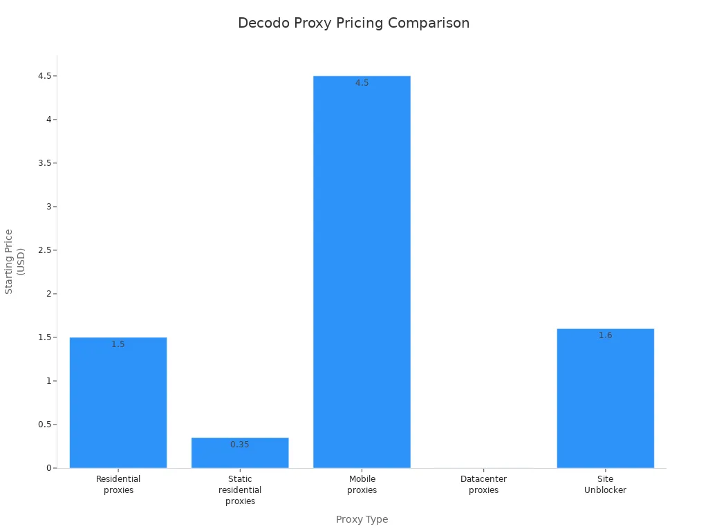 Bar chart comparing Decodo proxy pricing across five proxy types