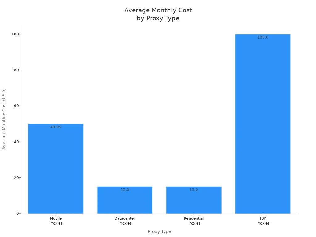 Bar chart comparing average monthly costs of mobile, datacenter, residential, and ISP proxies