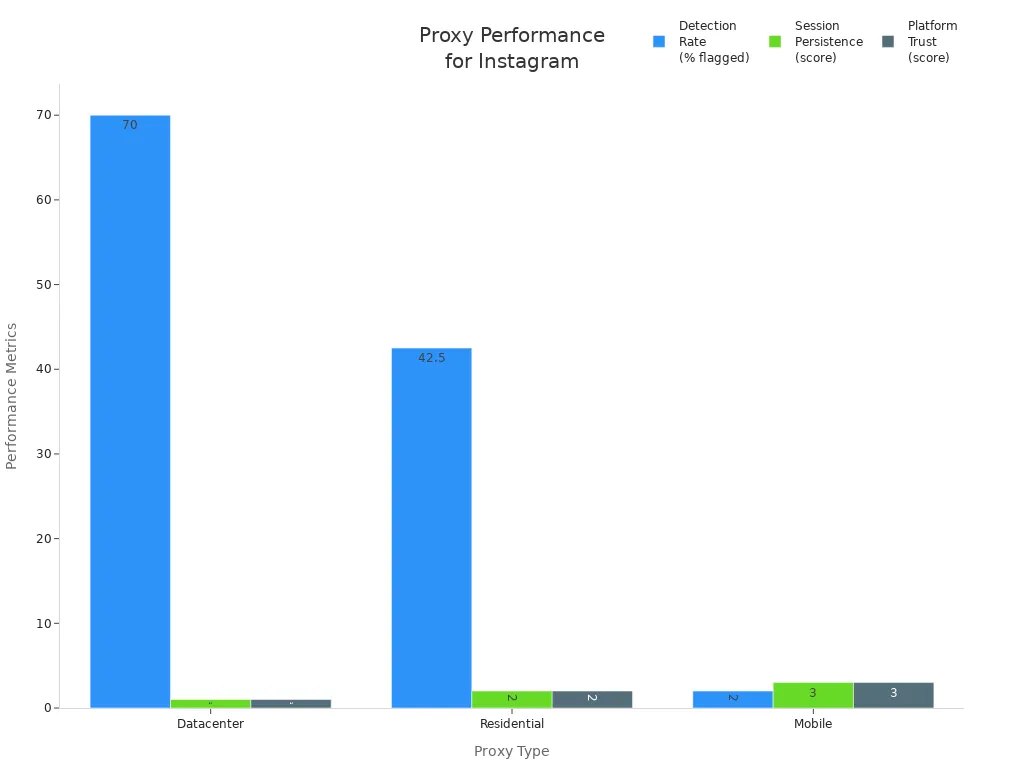 Bar chart comparing detection rate, session persistence, and platform trust for datacenter, residential, and mobile proxies on Instagram