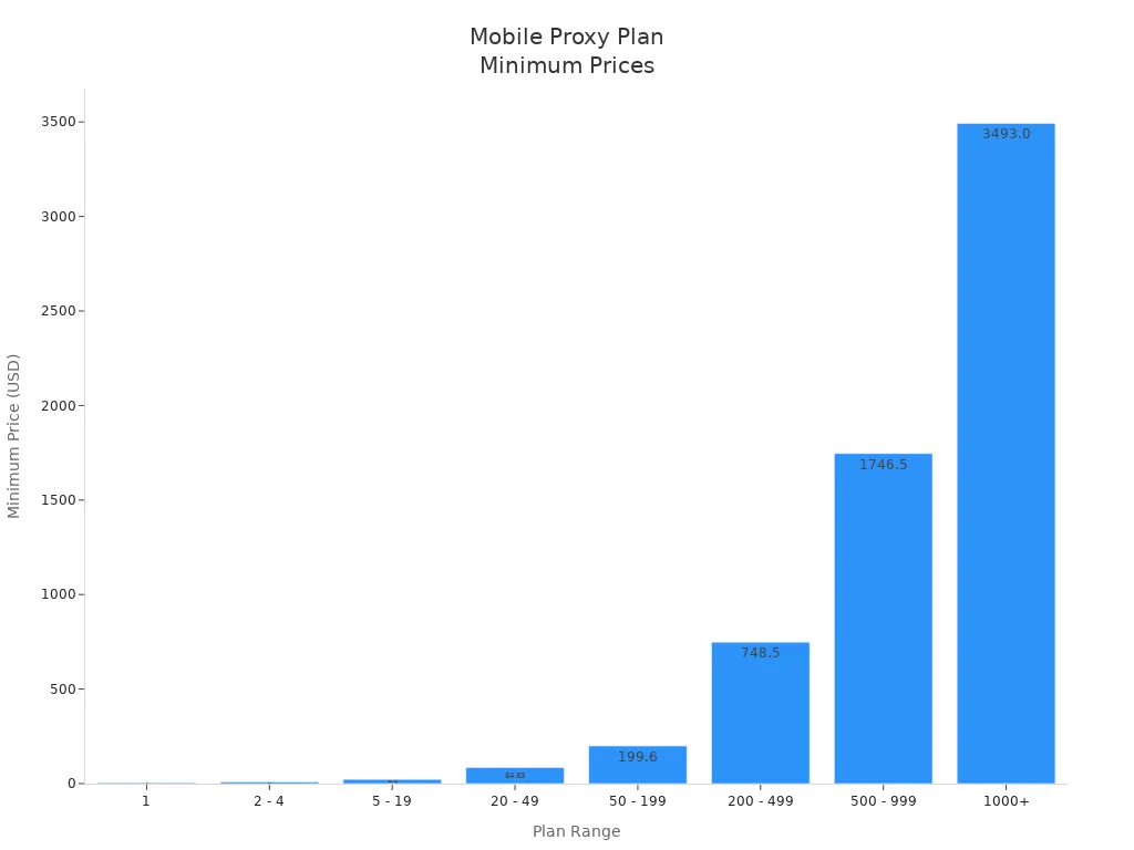 Bar chart showing minimum prices for mobile proxy plans by plan range