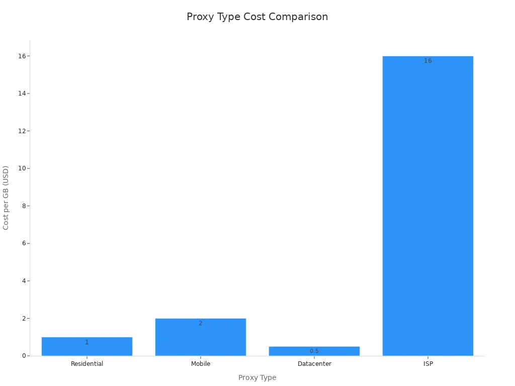 Bar chart comparing cost per GB for residential, mobile, datacenter, and ISP proxies