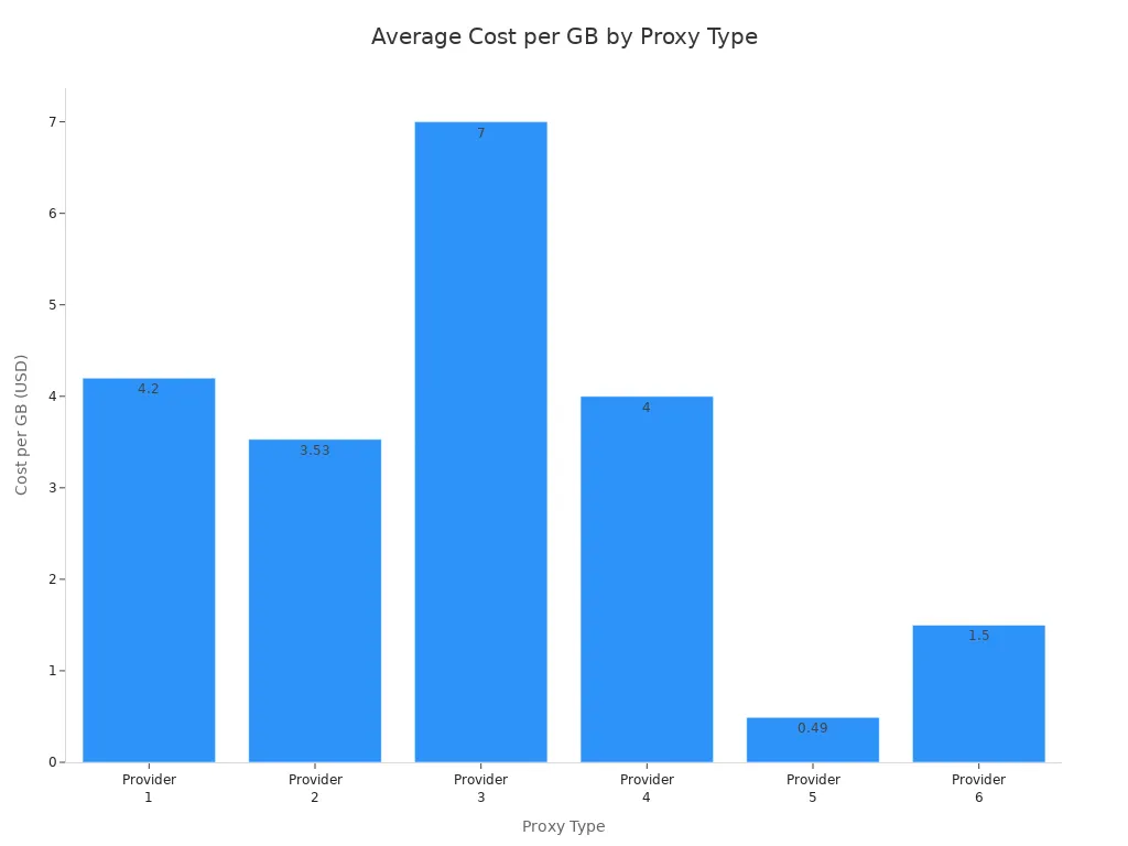 Bar chart comparing average cost per GB for each proxy provider in 2025
